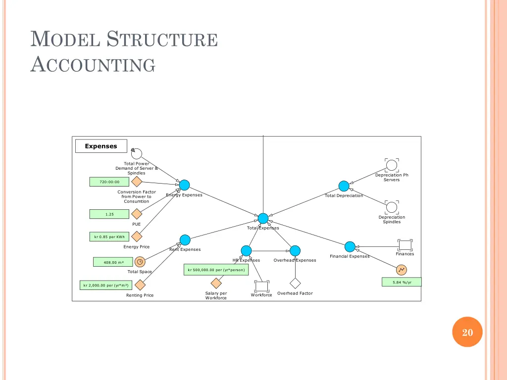 m odel s tructure a ccounting