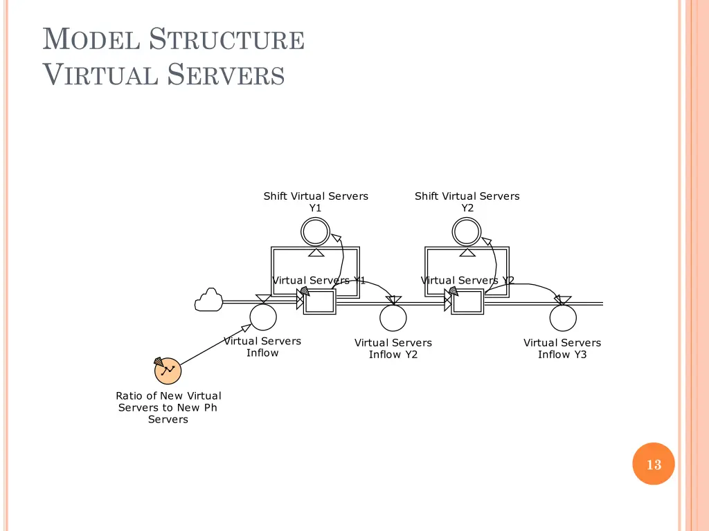 m odel s tructure v irtual s ervers