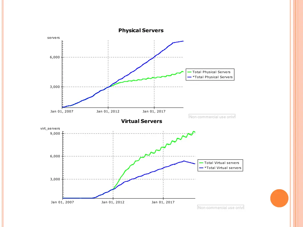 physical servers