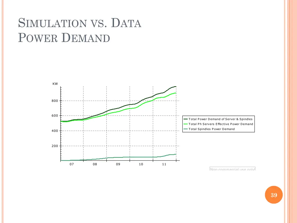 s imulation vs d ata p ower d emand