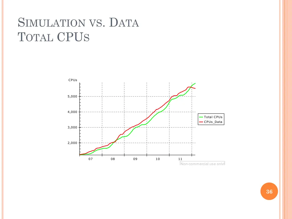 s imulation vs d ata t otal cpu s