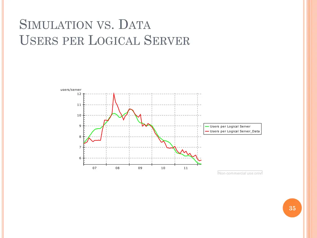 s imulation vs d ata u sers per l ogical s erver