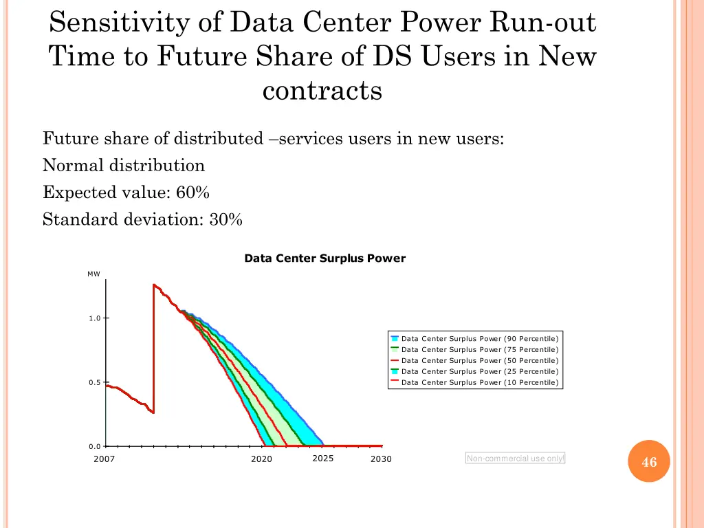 sensitivity of data center power run out time