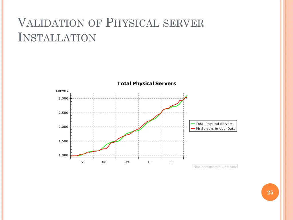 v alidation of p hysical server i nstallation