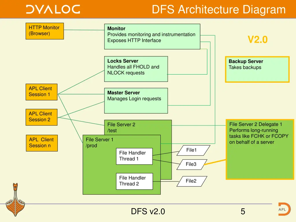 dfs architecture diagram