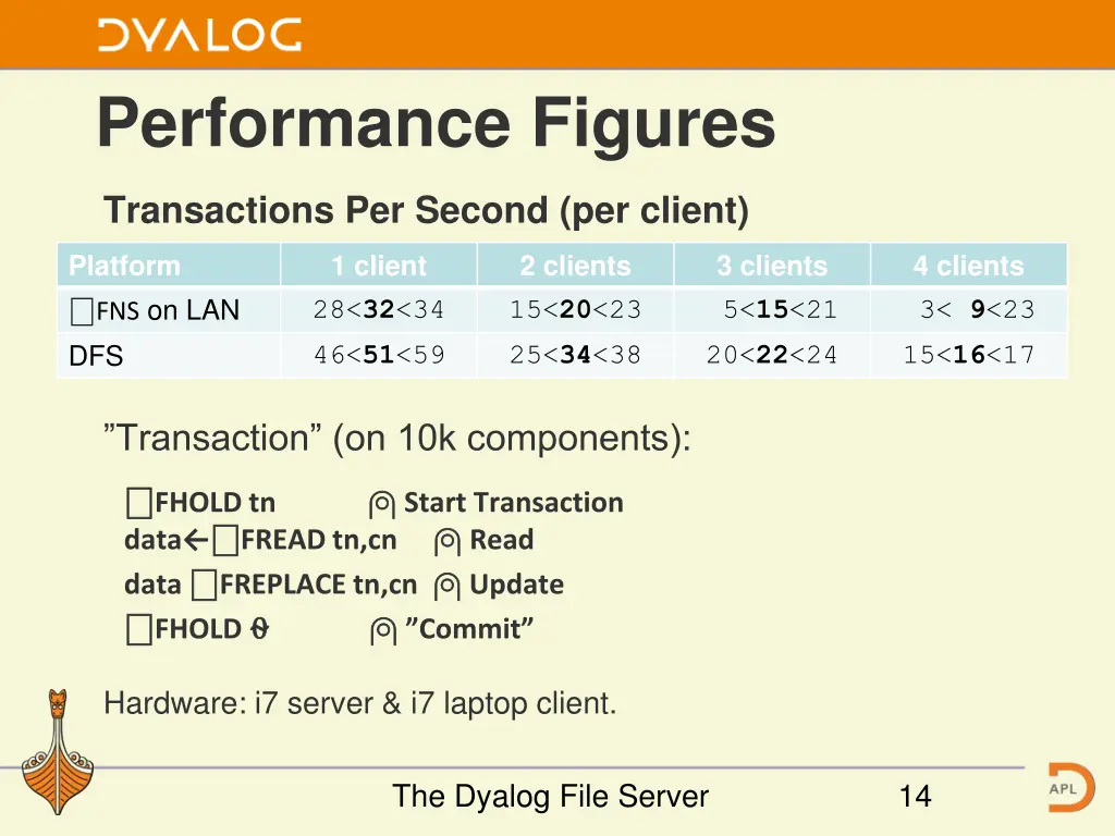 performance figures