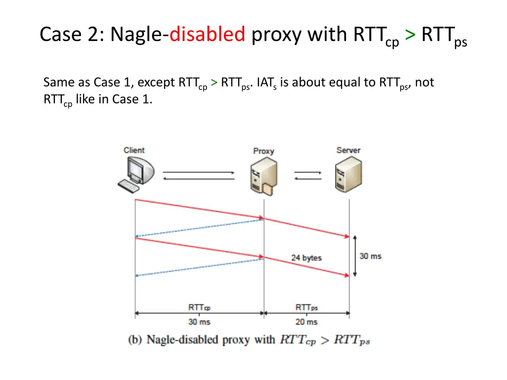 case 2 nagle disabled proxy with rtt cp rtt ps