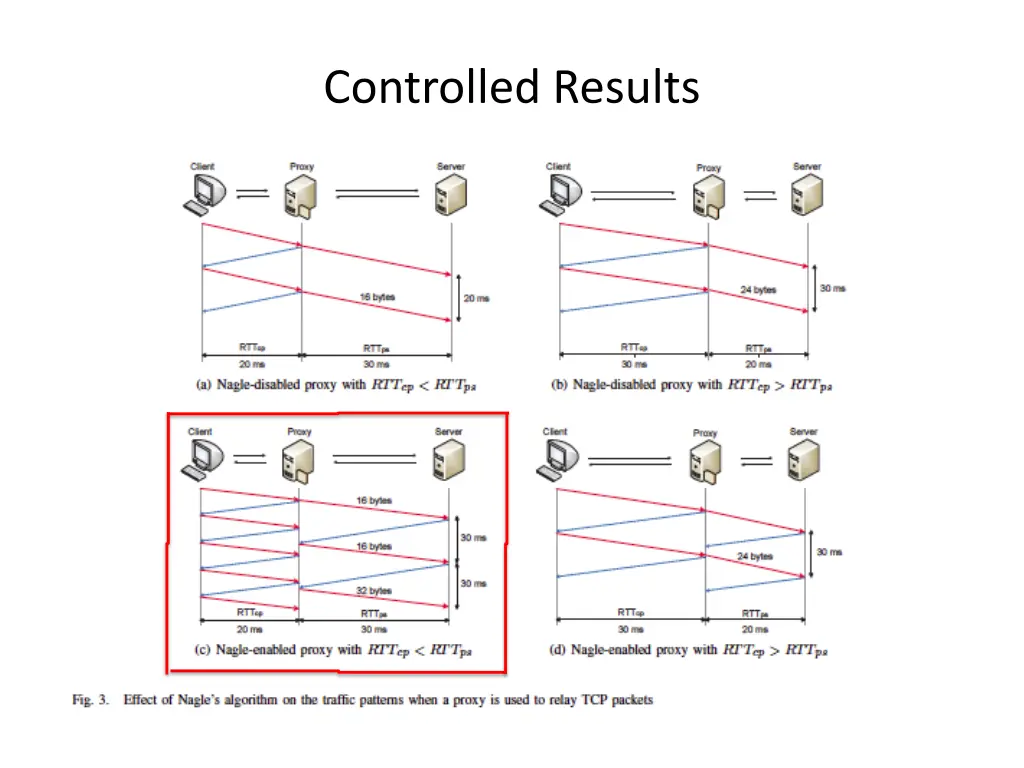 controlled results