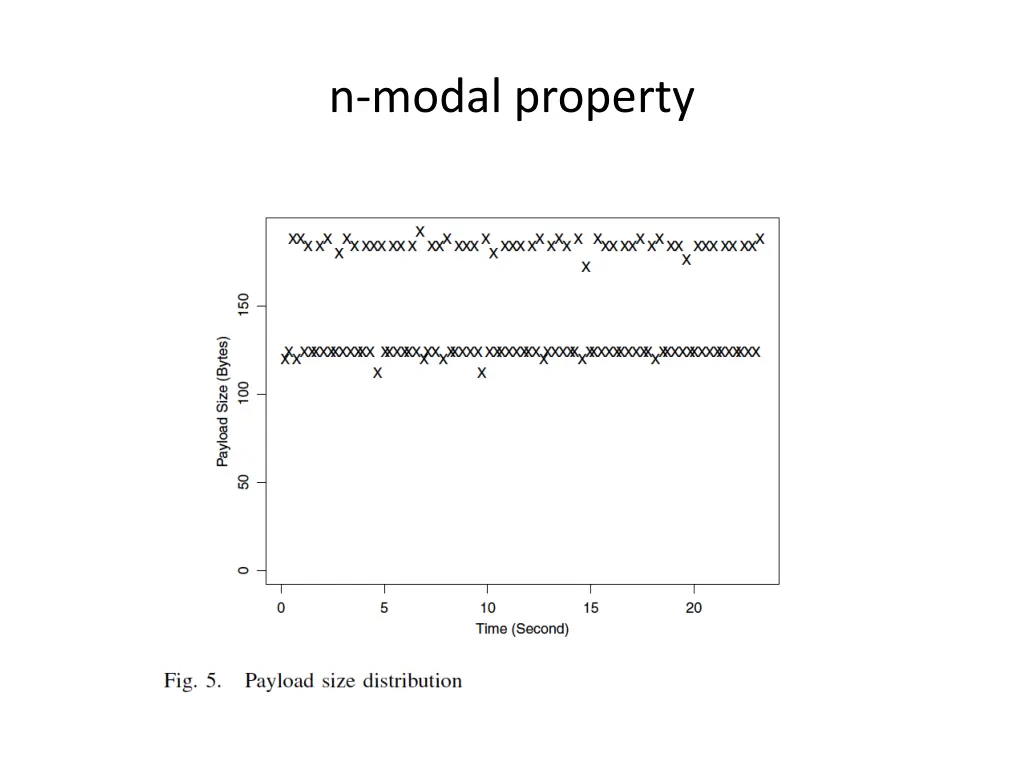 n modal property