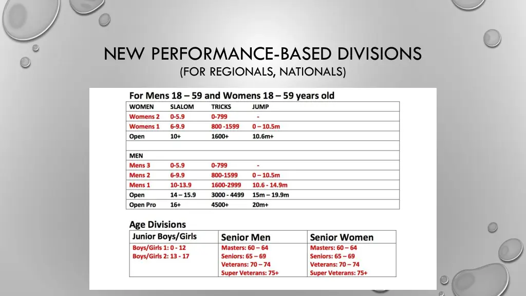 new performance based divisions for regionals