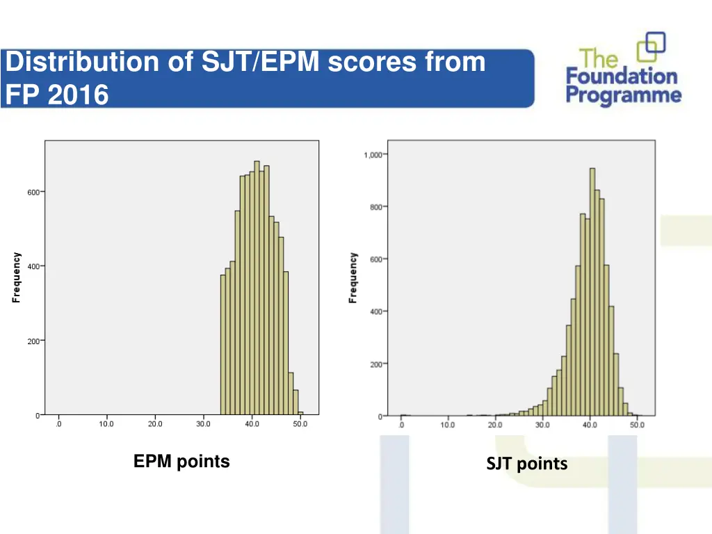 distribution of sjt epm scores from fp 2016