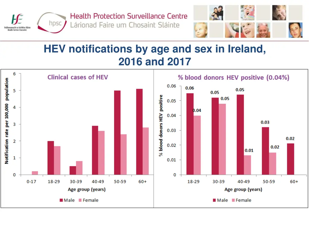 hev notifications by age and sex in ireland 2016