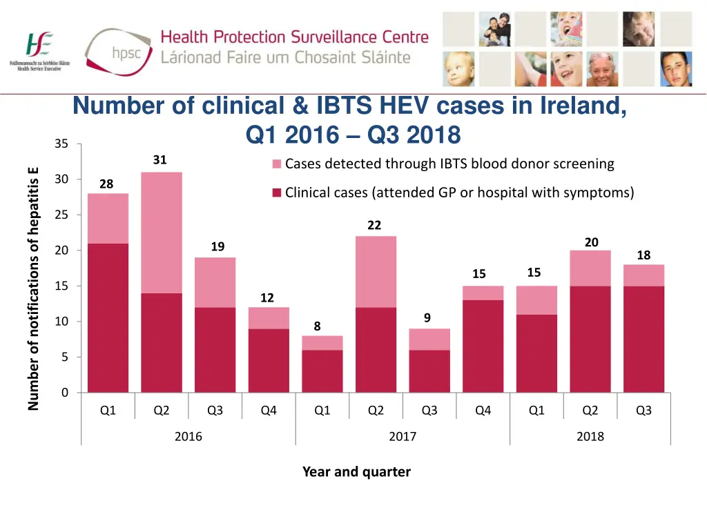 number of clinical ibts hev cases in ireland