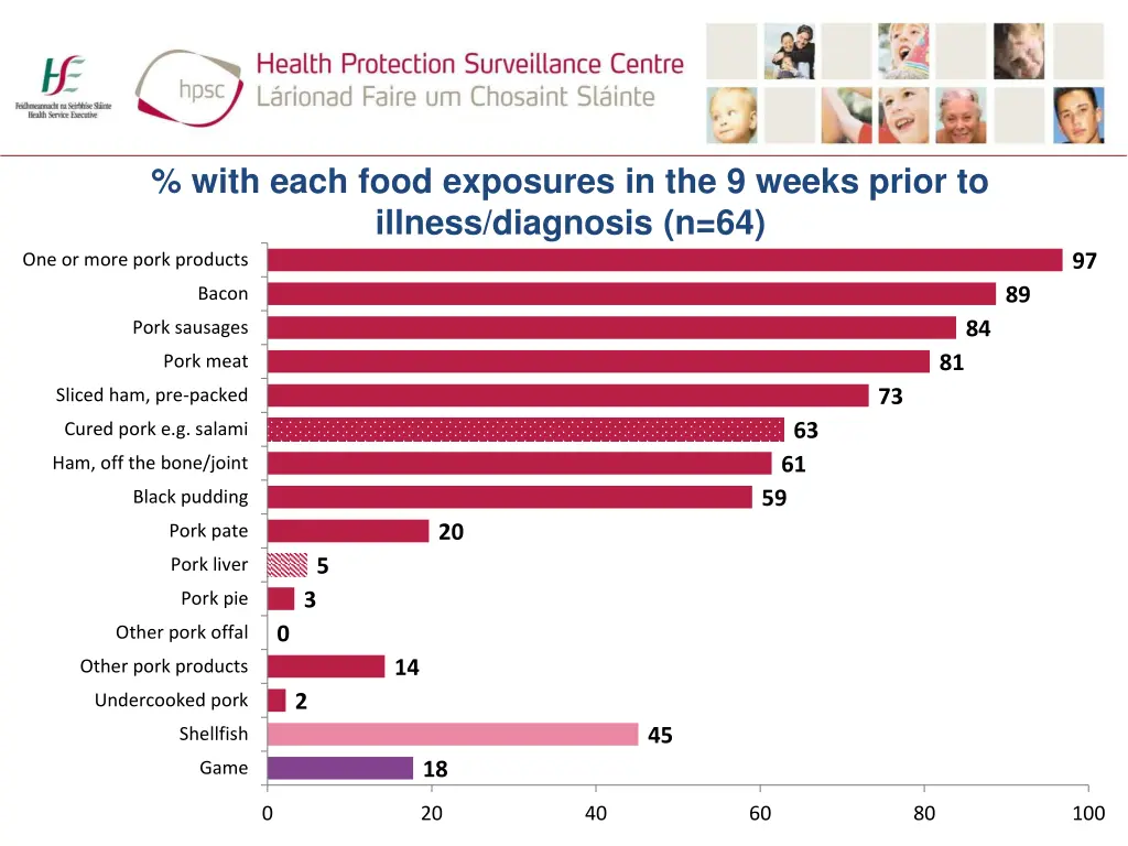 with each food exposures in the 9 weeks prior