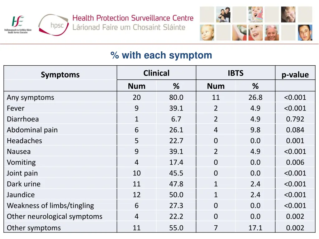 with each symptom