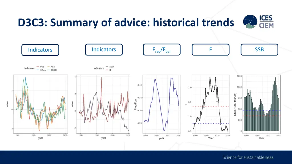 d3c3 summary of advice historical trends