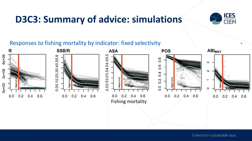 d3c3 summary of advice simulations