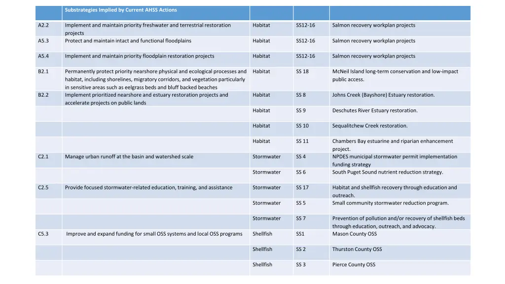 substrategies implied by current ahss actions