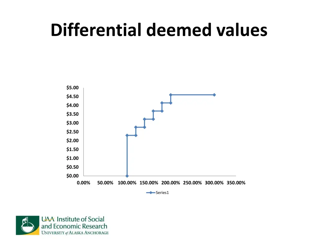 differential deemed values