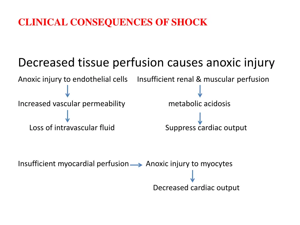 clinical consequences of shock