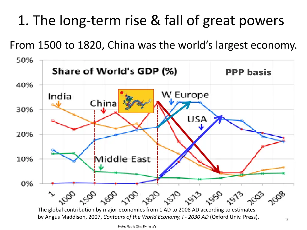 1 the long term rise fall of great powers