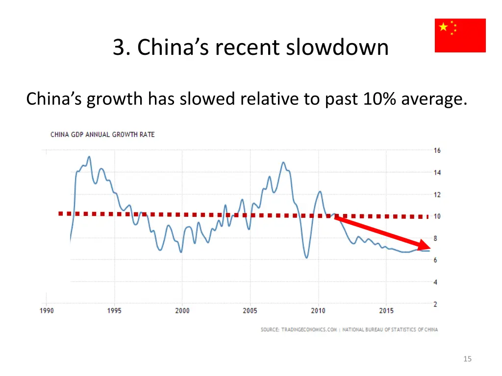 3 china s recent slowdown