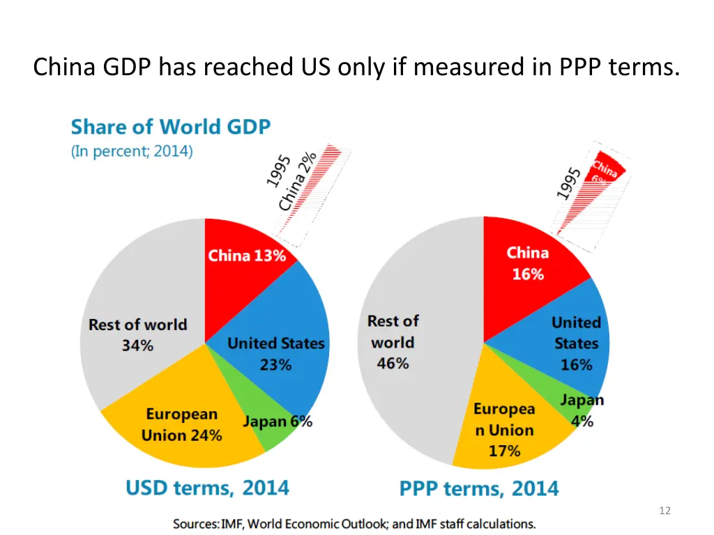 china gdp has reached us only if measured