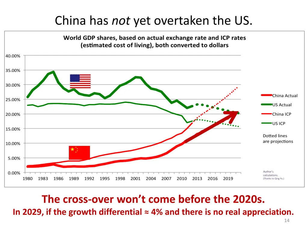 china has not yet overtaken the us