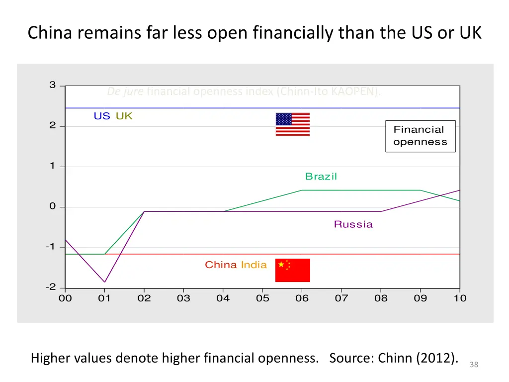 china remains far less open financially than