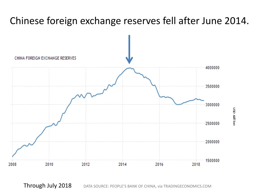 chinese foreign exchange reserves fell after june