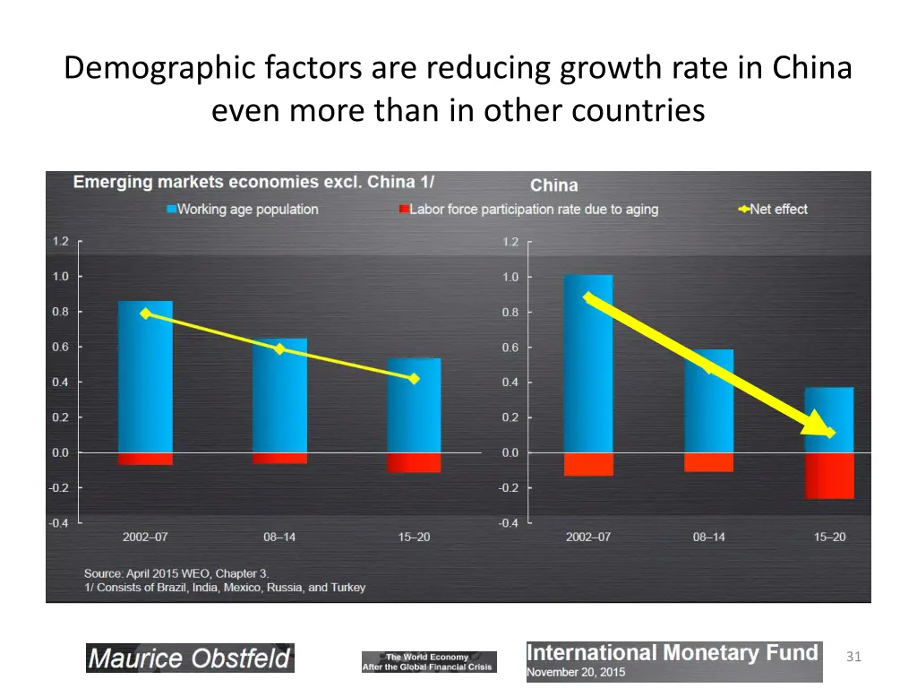 demographic factors are reducing growth rate