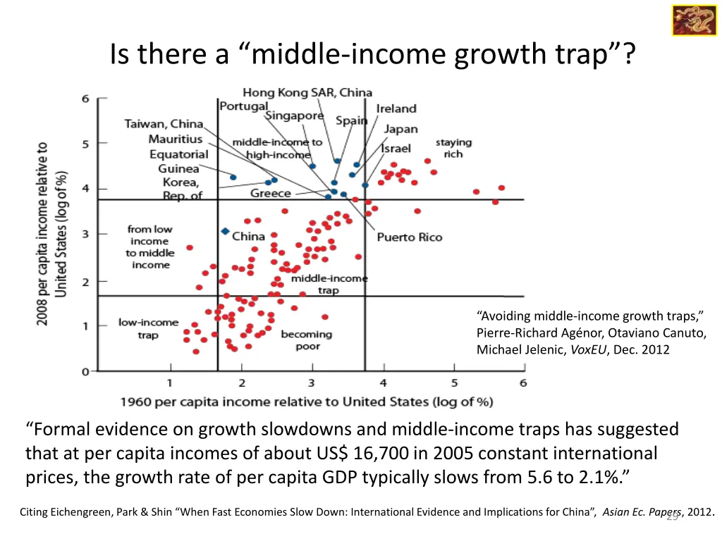 is there a middle income growth trap