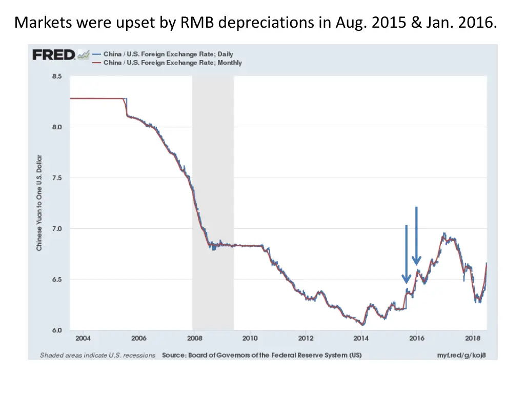 markets were upset by rmb depreciations