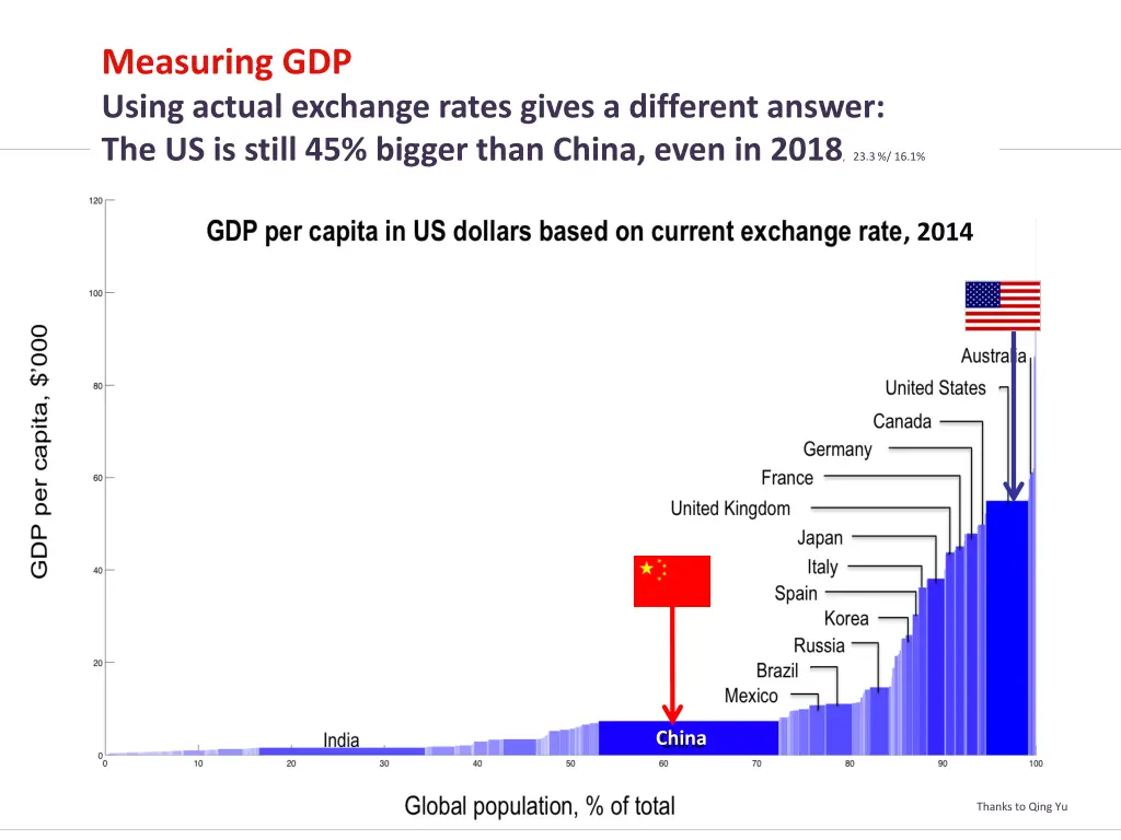 measuring gdp using actual exchange rates gives