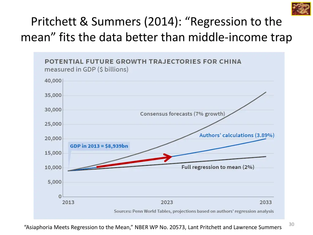 pritchett summers 2014 regression to the mean