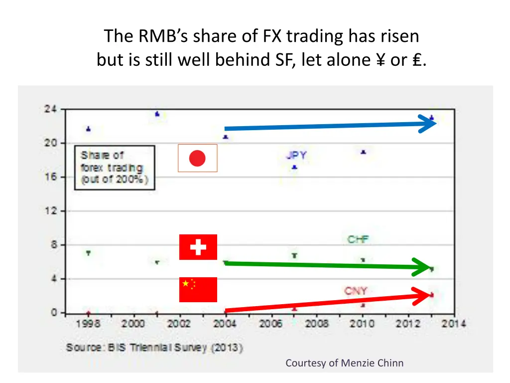 the rmb s share of fx trading has risen