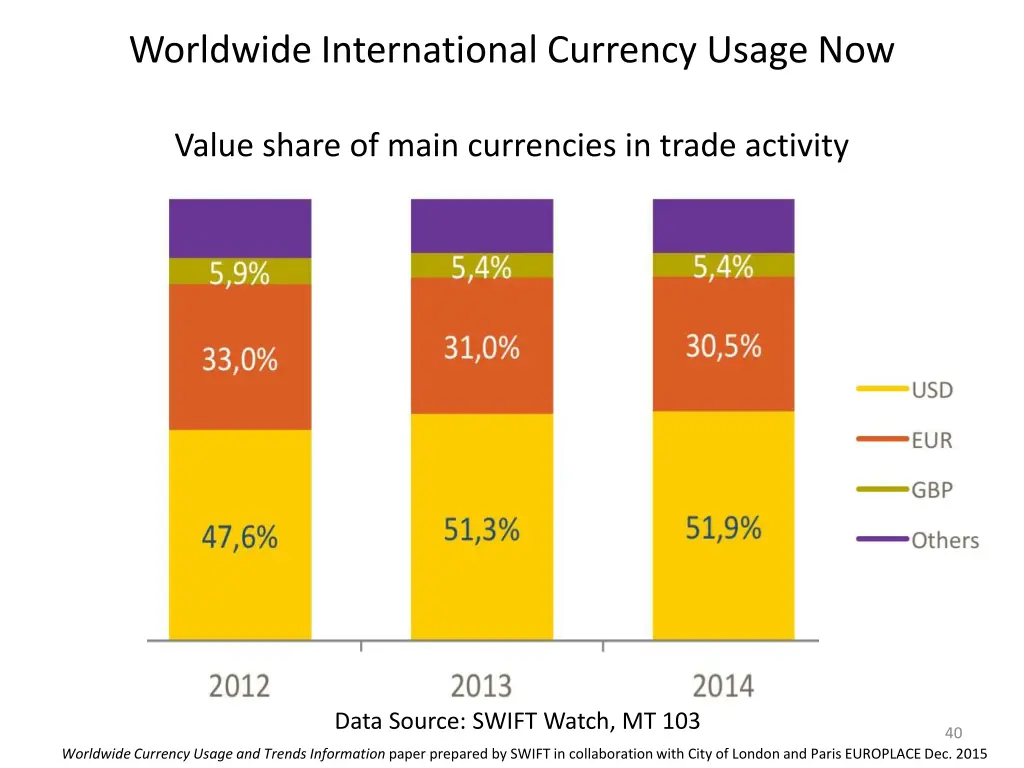 worldwide international currency usage now