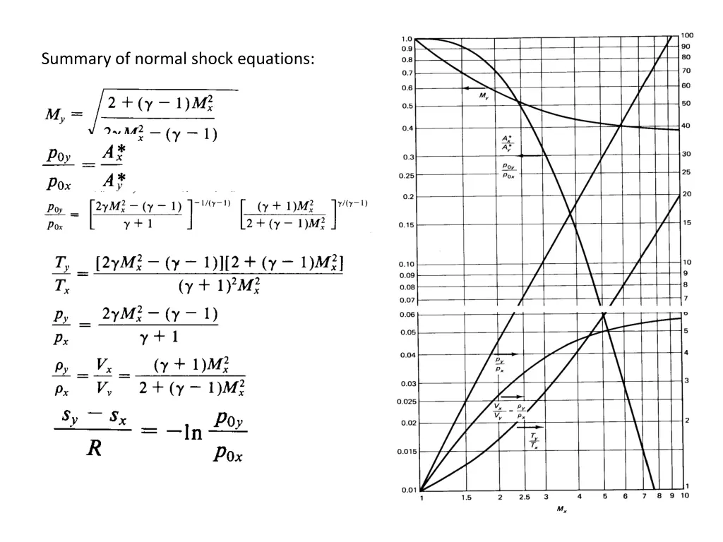 summary of normal shock equations