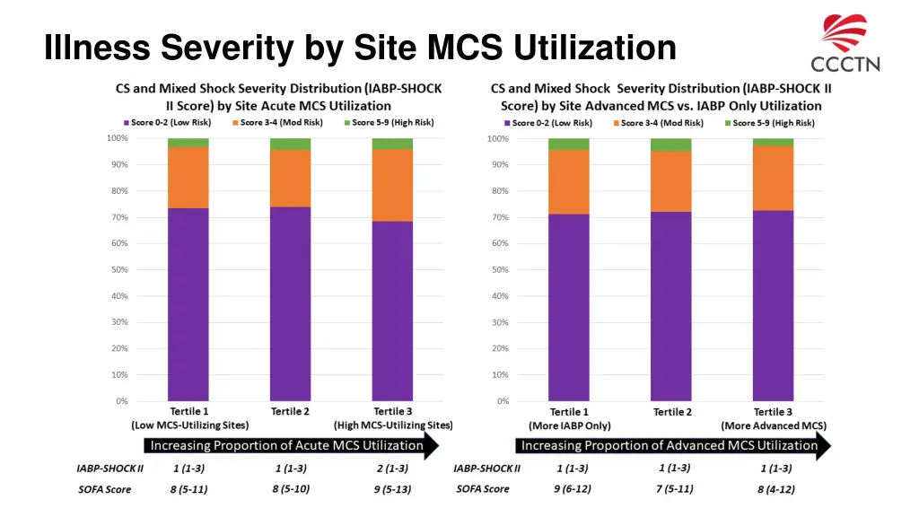 illness severity by site mcs utilization