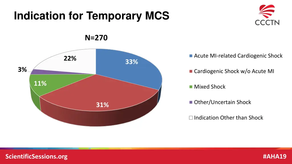 indication for temporary mcs