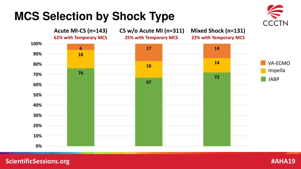 mcs selection by shock type