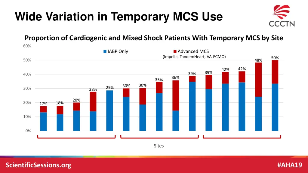 wide variation in temporary mcs use