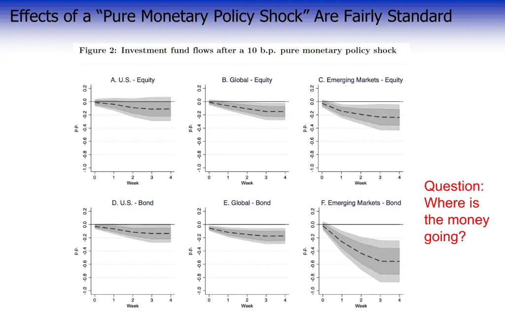 effects of a pure monetary policy shock