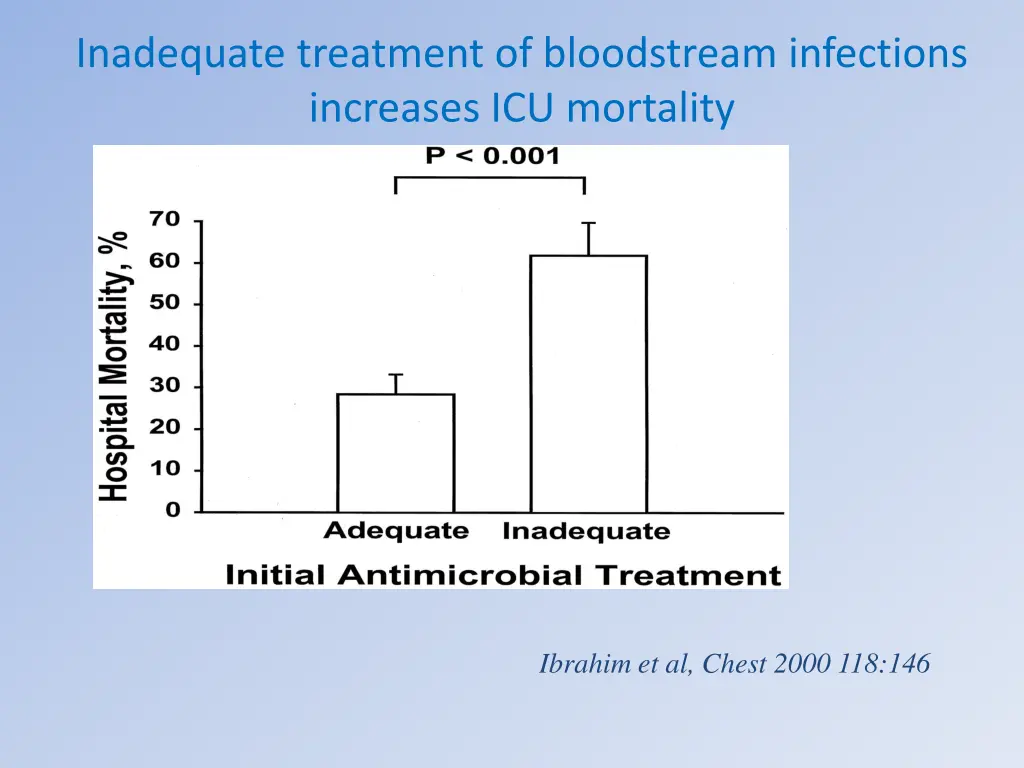 inadequate treatment of bloodstream infections