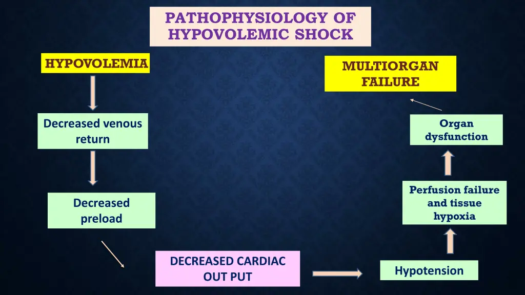 pathophysiology of hypovolemic shock