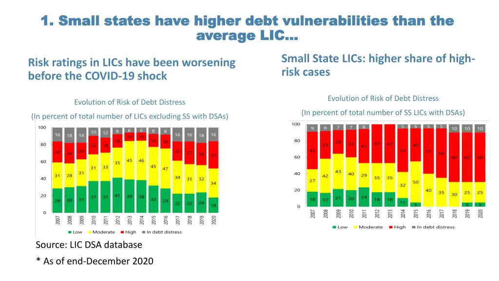 1 small states have higher debt vulnerabilities