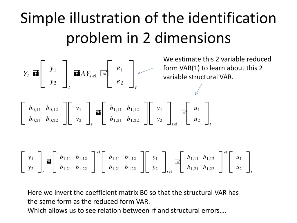 simple illustration of the identification problem