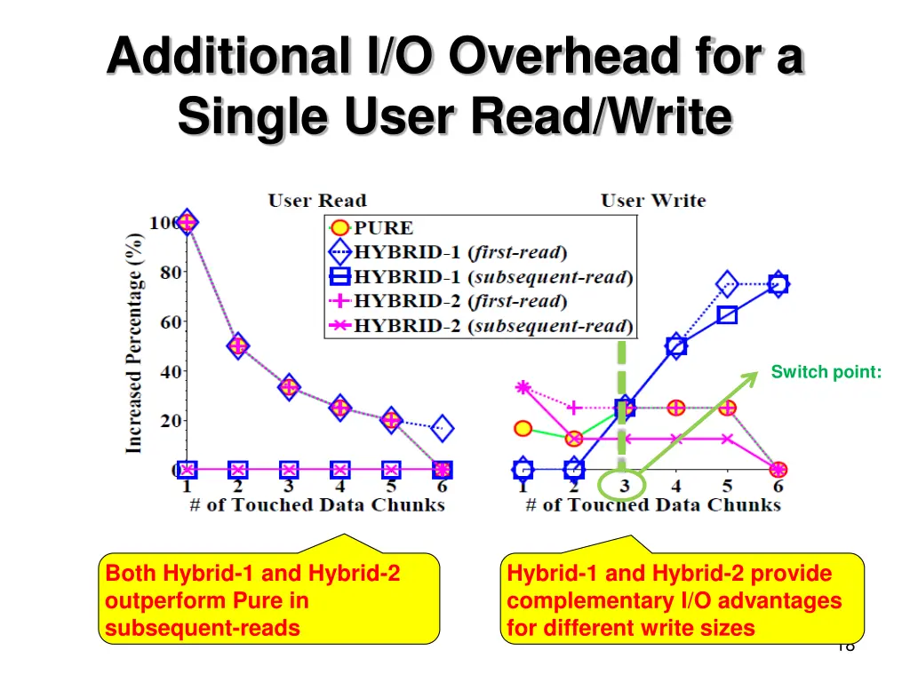 additional i o overhead for a single user read