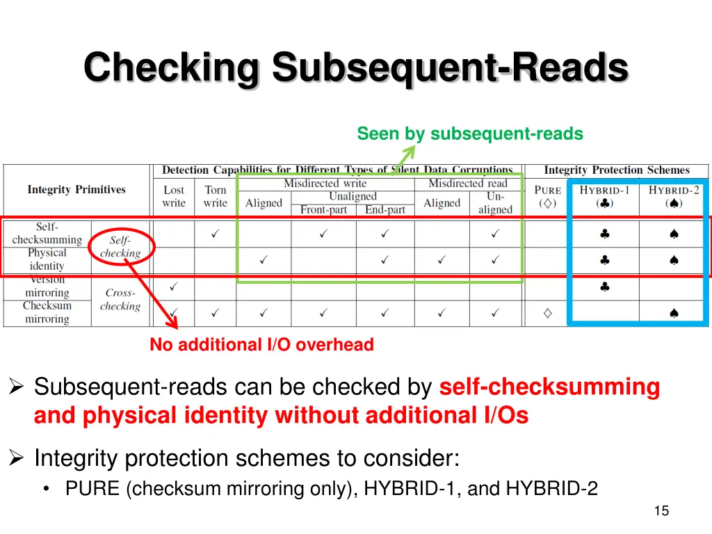 checking subsequent reads