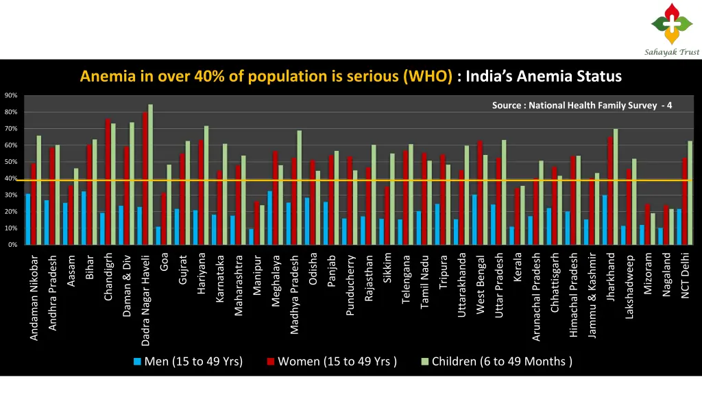 anemia in over 40 of population is serious